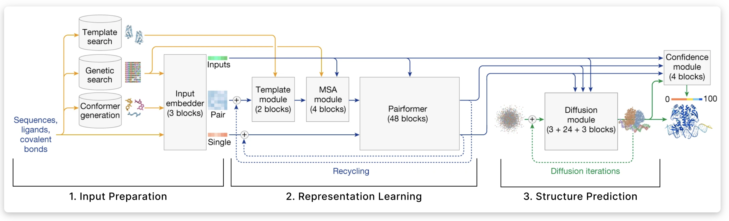 AlphaFold 3 architecture diagram
